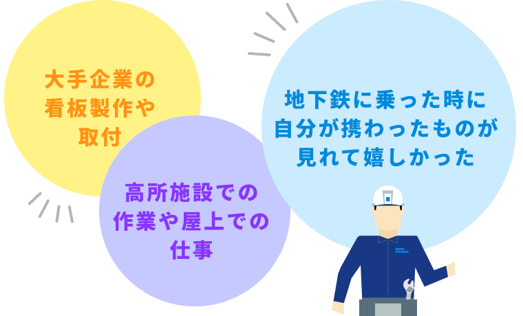 大手企業の看板製作や取付 地下鉄に乗った時に自分が携わったものが見れて嬉しかった 高所施設での作業や屋上での仕事